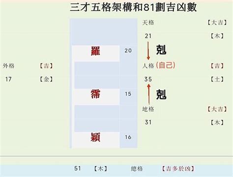 姓名學 五格|姓名學八十一劃靈動數吉凶及三才五格推算法介紹－歹。